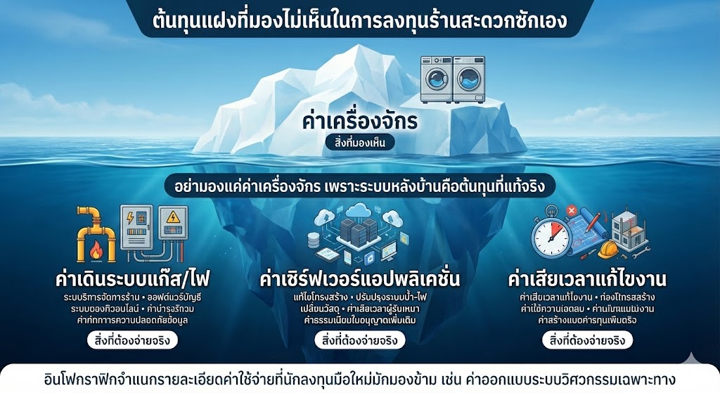 วิเคราะห์ต้นทุนแฝงในการเปิดร้านสะดวกซักเองเปรียบเทียบกับแฟรนไชส์ WashLover