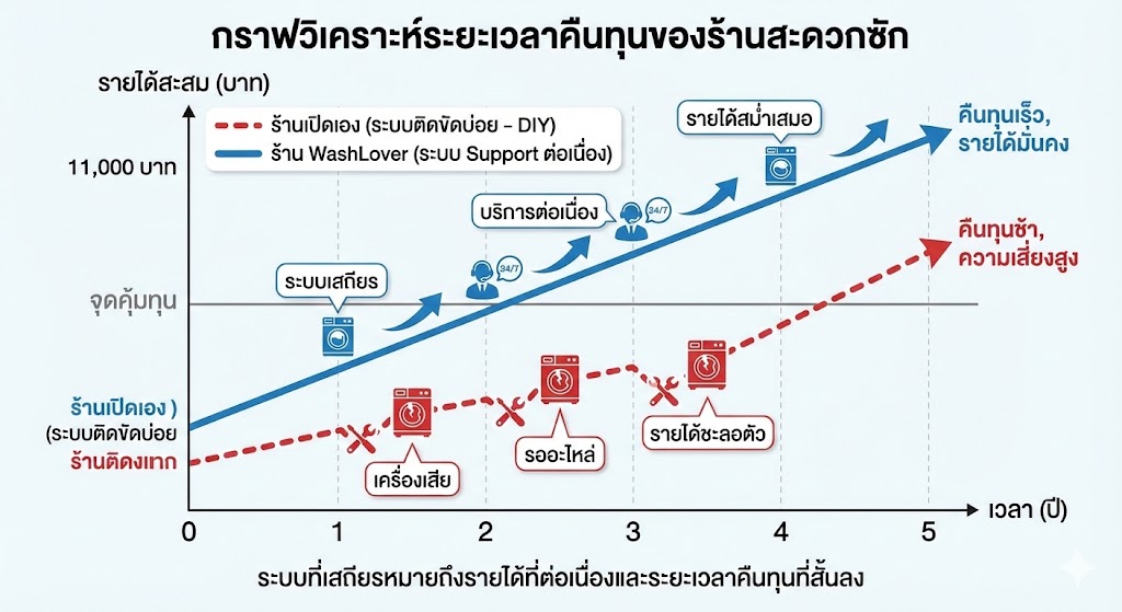 เปรียบเทียบระยะเวลาคืนทุนระหว่างการเปิดร้านสะดวกซักเองกับการซื้อแฟรนไชส์ WashLover