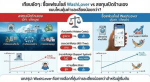 เทียบชัดๆ: ซื้อแฟรนไชส์ WashLover vs ลงทุนเปิดร้านเอง แบบไหนคุ้มค่าและเสี่ยงน้อยกว่า?