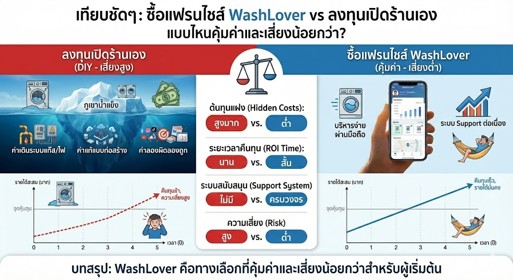 เทียบชัดๆ: ซื้อแฟรนไชส์ WashLover vs ลงทุนเปิดร้านเอง แบบไหนคุ้มค่าและเสี่ยงน้อยกว่า?