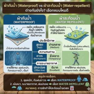 ผ้ากันน้ำ (Waterproof) vs ผ้าสะท้อนน้ำ (Water-repellent) ต่างกันยังไง? เลือกแบบไหนดี