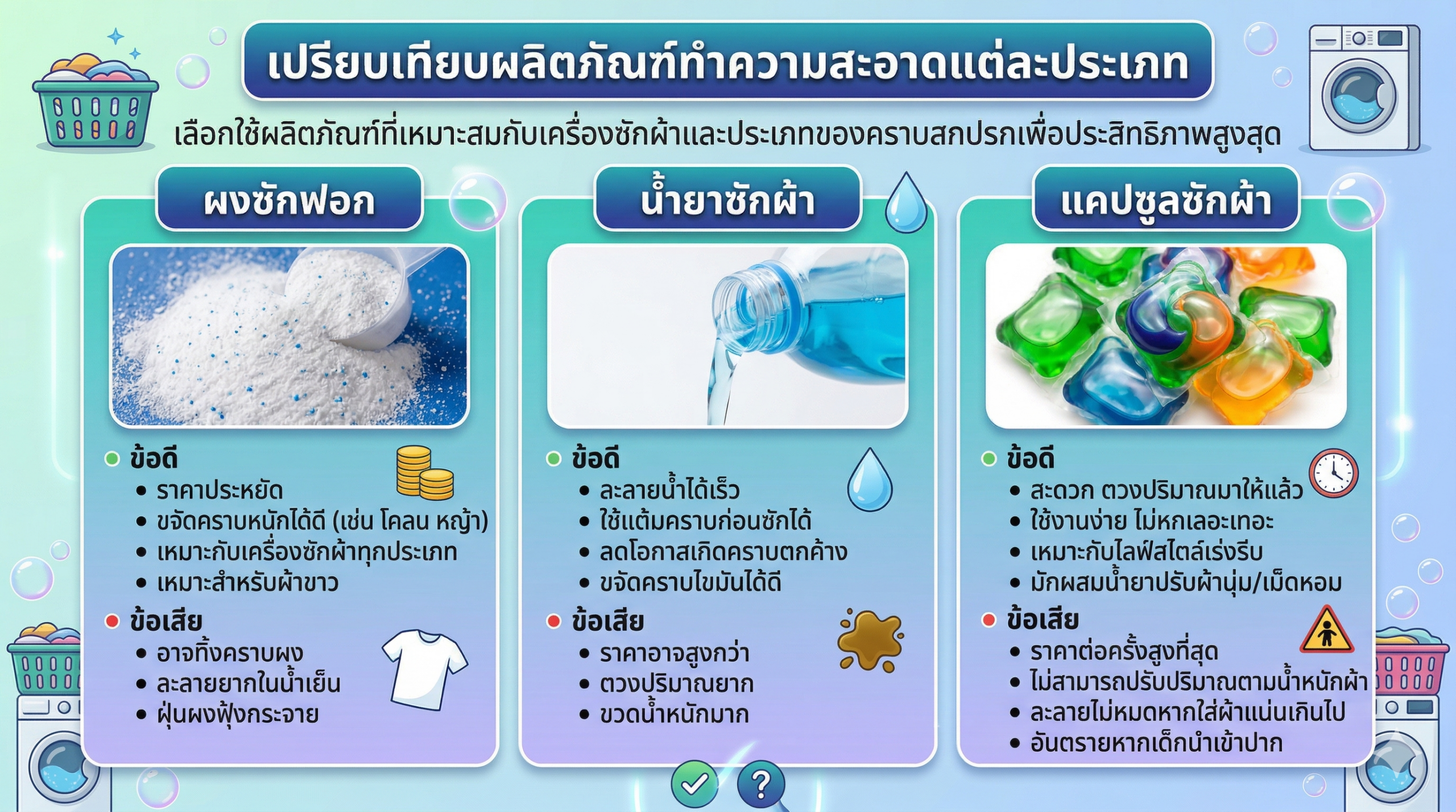 อินโฟกราฟิกเปรียบเทียบข้อดีและข้อเสียของผงซักฟอก น้ำยาซักผ้า และแคปซูลซักผ้า